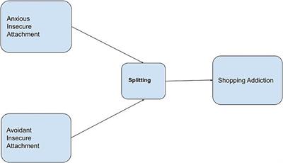 Mediating role of splitting in relation to attachment styles and shopping addiction